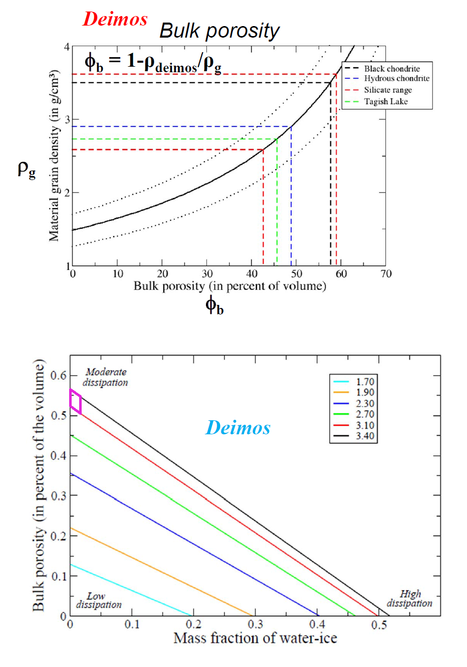 Deimos_Porosity_And_Water_From_Rosenblatt_2012.png